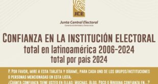 Latinobarómetro sitúa a la JCE entre las instituciones electorales con más confianza en Latinoamérica