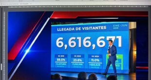 Turismo rompe récords en llegadas con 6.6 millones de visitantes, rumbo a cerrar con 12 millones.